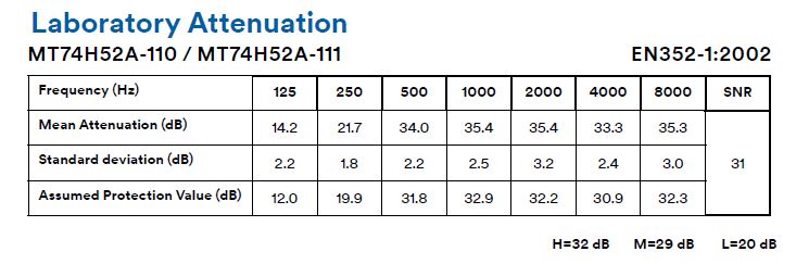 Noise Attenuation Table for 3M Peltor CH-3 FLX2 headset