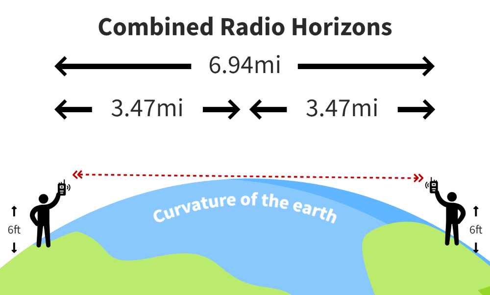 Graphic showing how radio waves travel